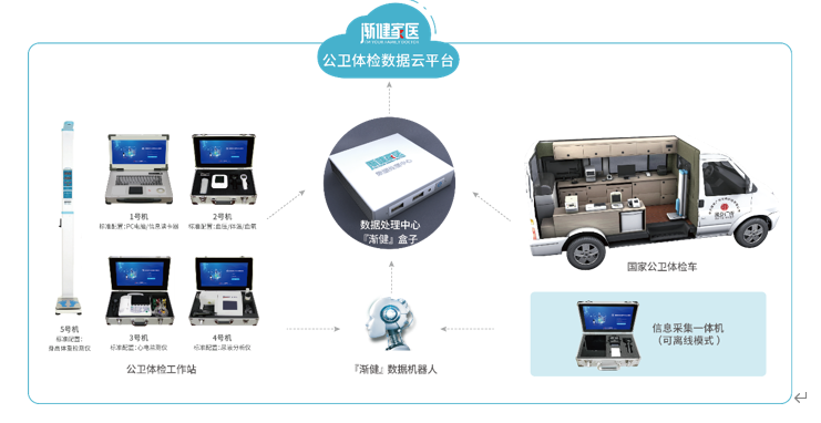 漸健家醫(yī)·公共衛(wèi)生體檢工作站：專注賦能公共衛(wèi)生體檢服務(wù)，助力公衛(wèi)績(jī)效考核